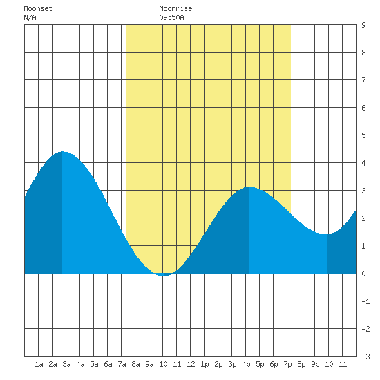 Bolinas Bay tide chart for Thursday, March 14, 2024