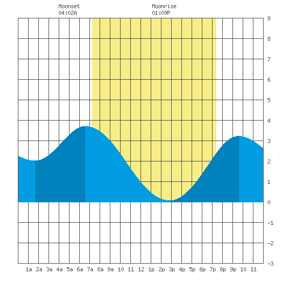 Bolinas Bay tide chart for Monday, March 18, 2024