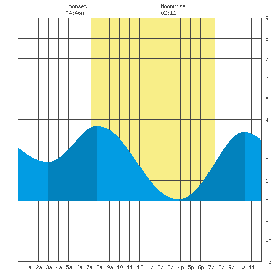 Bolinas Bay tide chart for Tuesday, March 19, 2024
