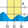 Bolinas Bay tide chart for Friday, March 1, 2024