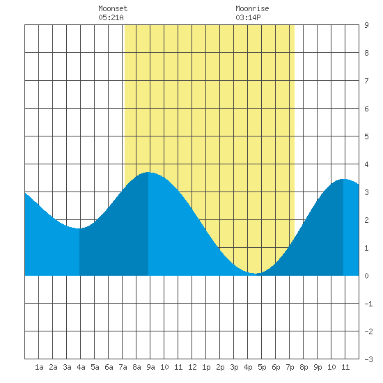 Bolinas Bay tide chart for Wednesday, March 20, 2024