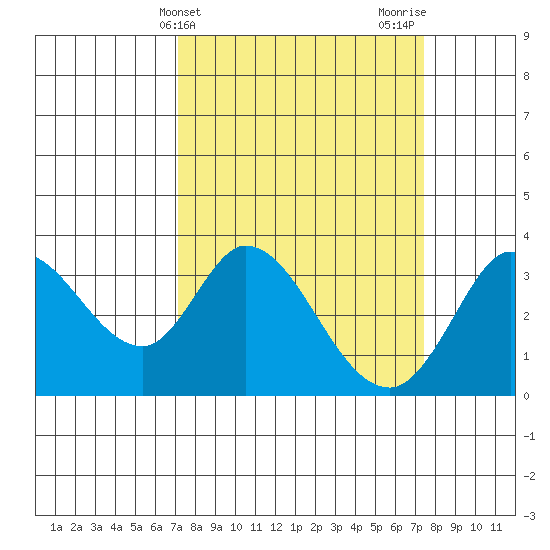 Bolinas Bay tide chart for Friday, March 22, 2024