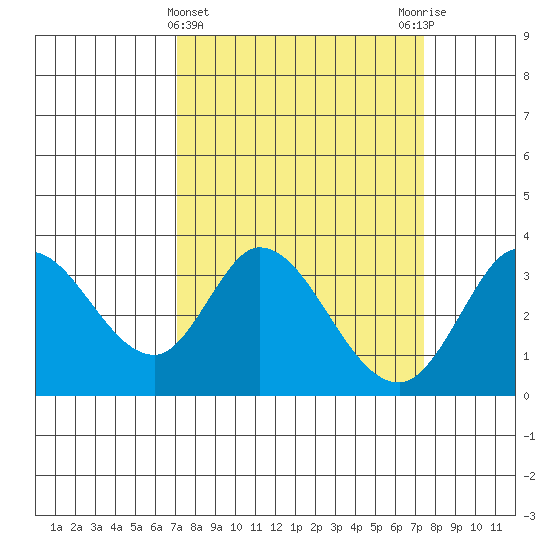 Bolinas Bay tide chart for Saturday, March 23, 2024