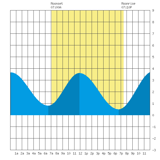 Bolinas Bay tide chart for Sunday, March 24, 2024