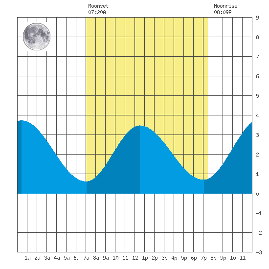 Bolinas Bay tide chart for Monday, March 25, 2024