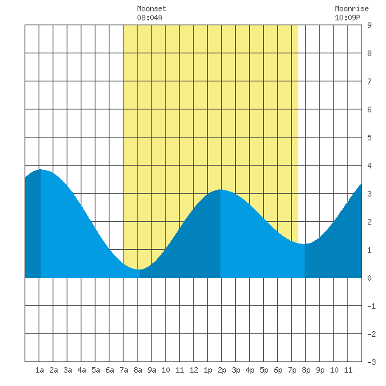 Bolinas Bay tide chart for Wednesday, March 27, 2024