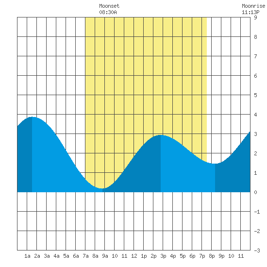 Bolinas Bay tide chart for Thursday, March 28, 2024