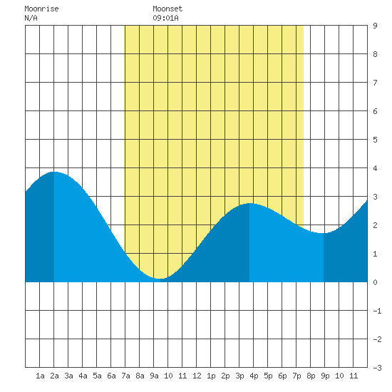 Bolinas Bay tide chart for Friday, March 29, 2024