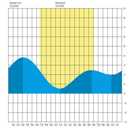 Bolinas Bay tide chart for Saturday, March 2, 2024