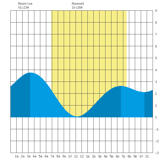 Bolinas Bay tide chart for Sunday, March 31, 2024