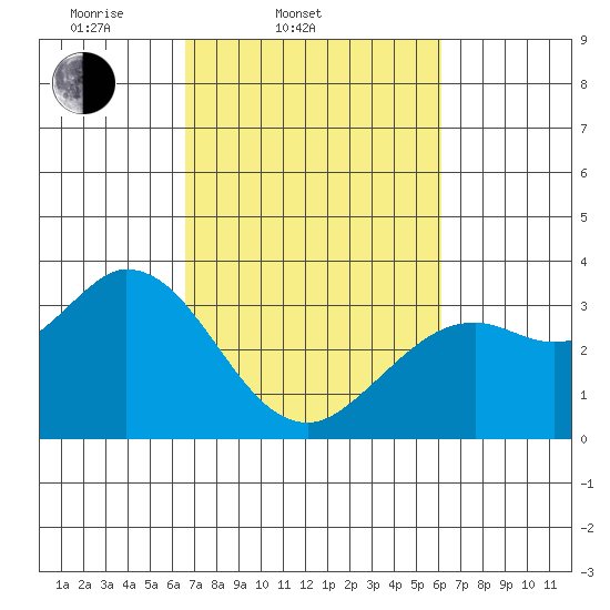 Bolinas Bay tide chart for Sunday, March 3, 2024