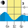 Bolinas Bay tide chart for Sunday, March 3, 2024