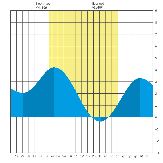 Bolinas Bay tide chart for Wednesday, March 6, 2024