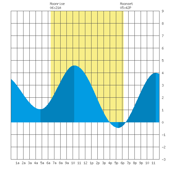 Bolinas Bay tide chart for Saturday, March 9, 2024