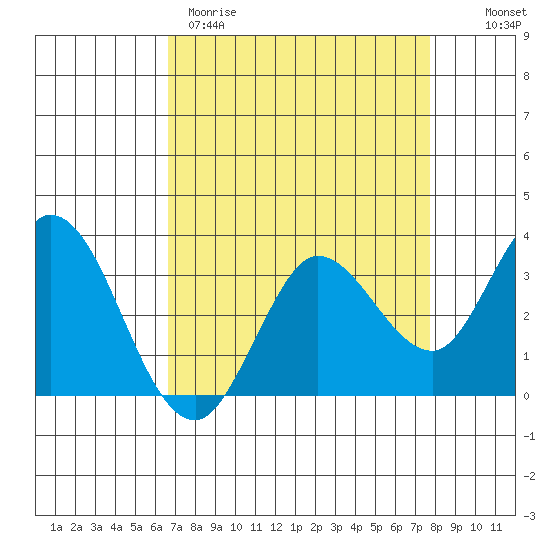 Bolinas Bay tide chart for Wednesday, April 10, 2024