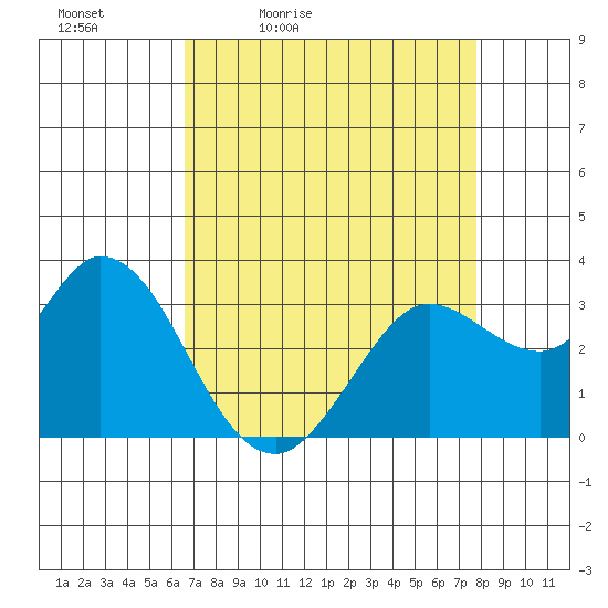 Bolinas Bay tide chart for Saturday, April 13, 2024