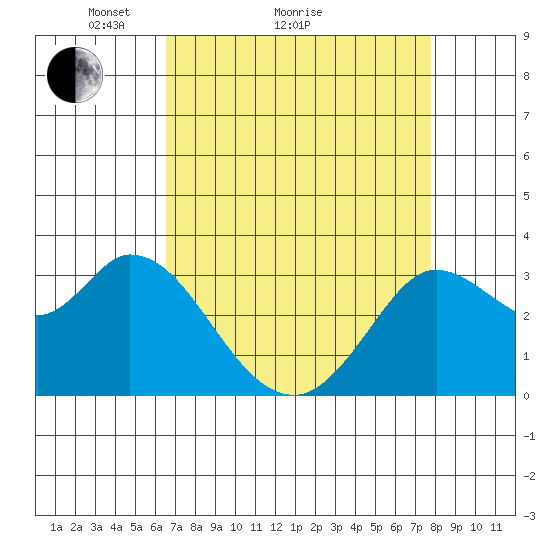 Bolinas Bay tide chart for Monday, April 15, 2024