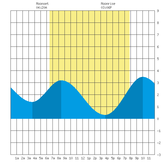 Bolinas Bay tide chart for Thursday, April 18, 2024