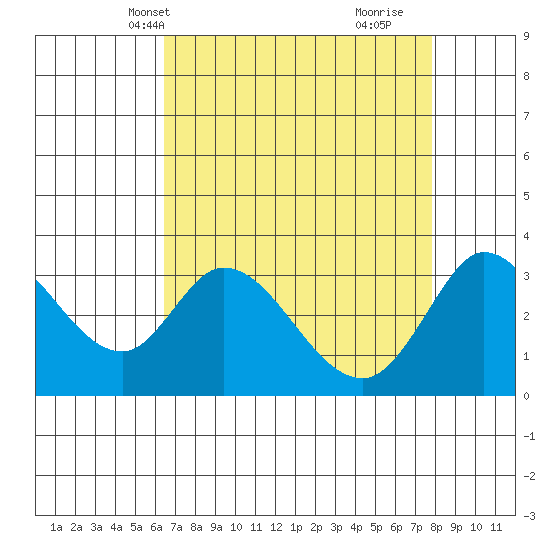 Bolinas Bay tide chart for Friday, April 19, 2024