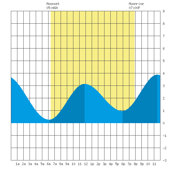 Bolinas Bay tide chart for Monday, April 22, 2024