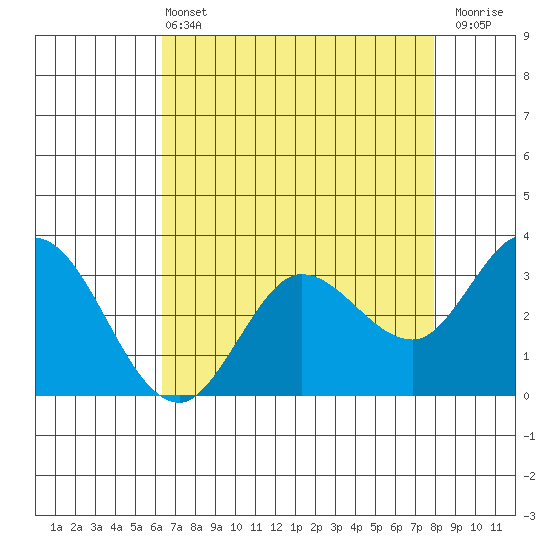 Bolinas Bay tide chart for Wednesday, April 24, 2024