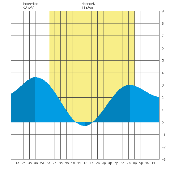 Bolinas Bay tide chart for Tuesday, April 30, 2024