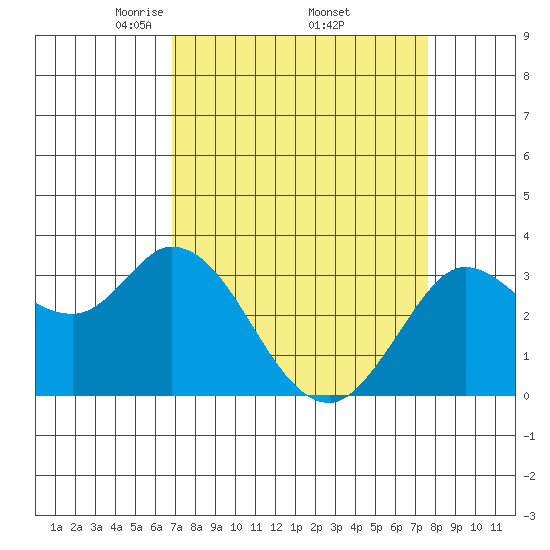 Bolinas Bay tide chart for Wednesday, April 3, 2024