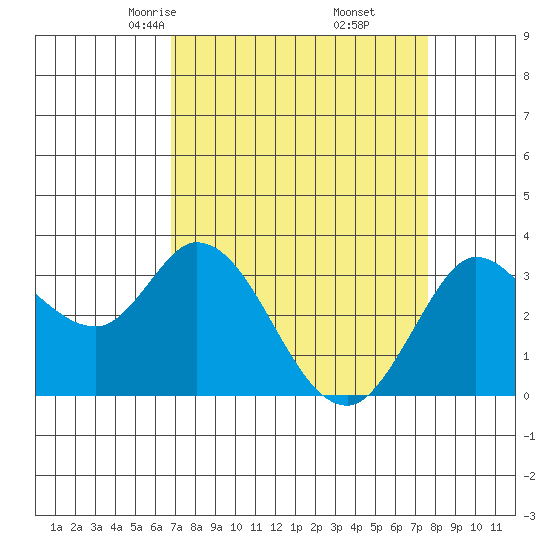 Bolinas Bay tide chart for Thursday, April 4, 2024