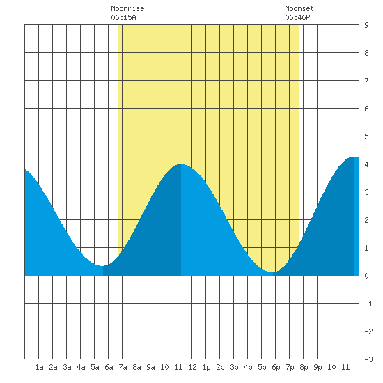 Bolinas Bay tide chart for Sunday, April 7, 2024