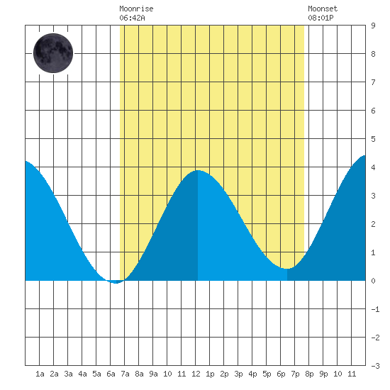 Bolinas Bay tide chart for Monday, April 8, 2024
