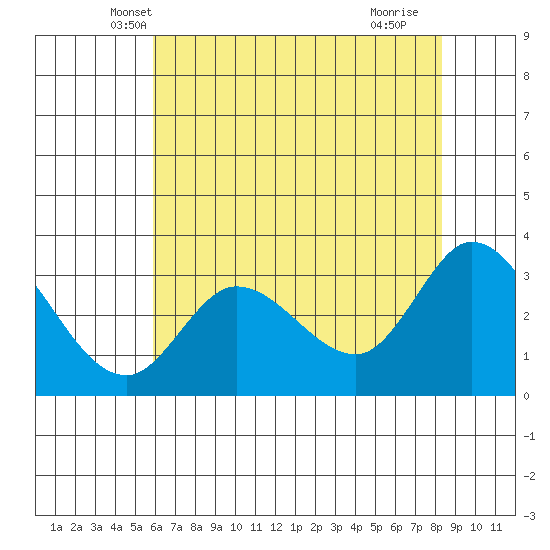 Bolinas Bay tide chart for Sunday, May 19, 2024
