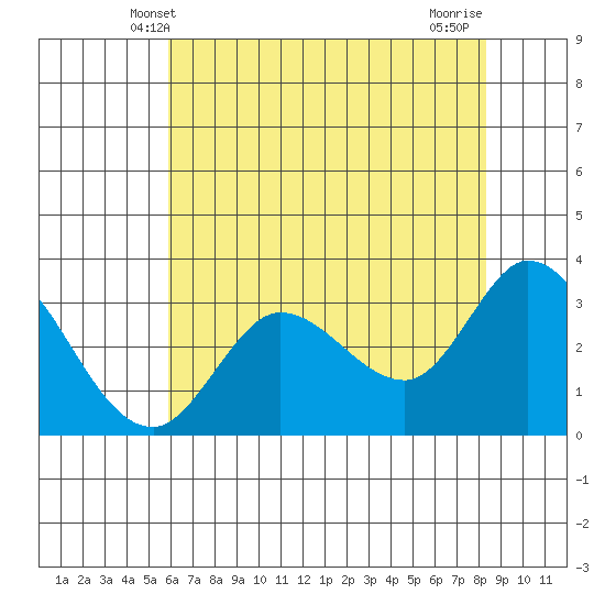 Bolinas Bay tide chart for Monday, May 20, 2024
