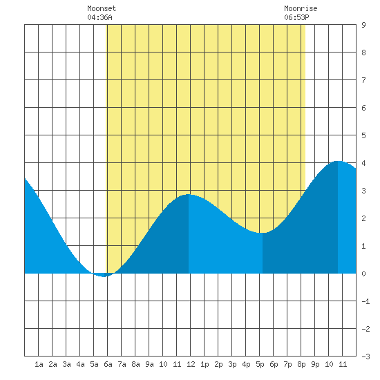 Bolinas Bay tide chart for Tuesday, May 21, 2024