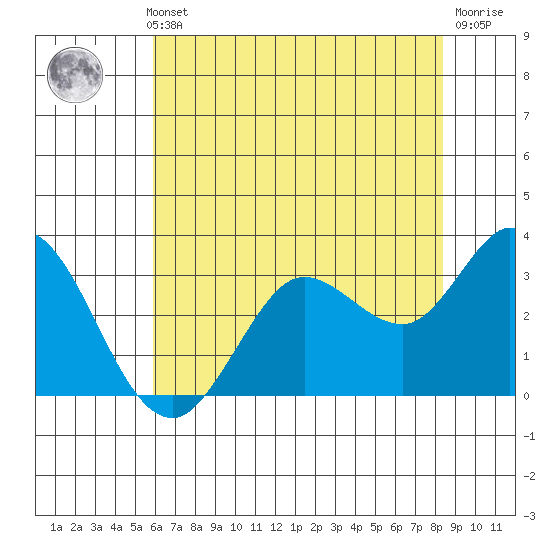 Bolinas Bay tide chart for Thursday, May 23, 2024