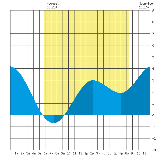 Bolinas Bay tide chart for Friday, May 24, 2024