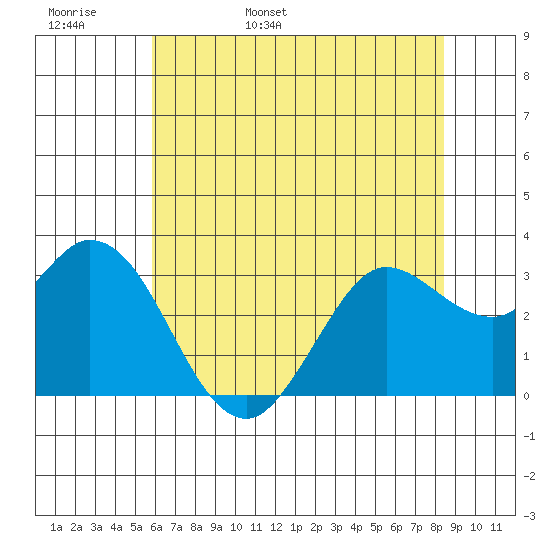 Bolinas Bay tide chart for Tuesday, May 28, 2024