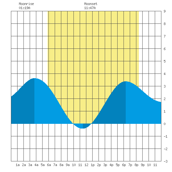 Bolinas Bay tide chart for Wednesday, May 29, 2024