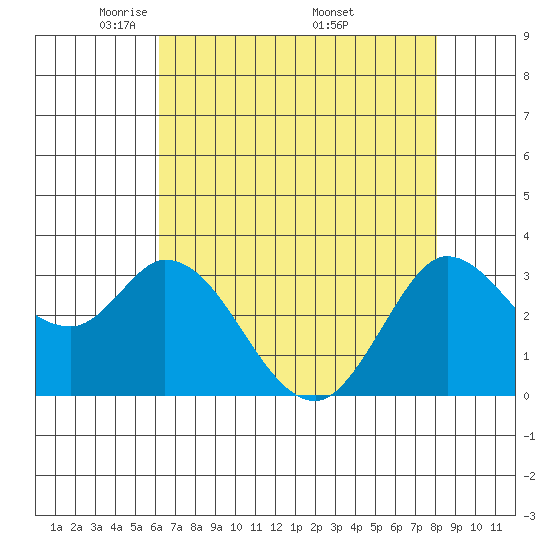 Bolinas Bay tide chart for Thursday, May 2, 2024