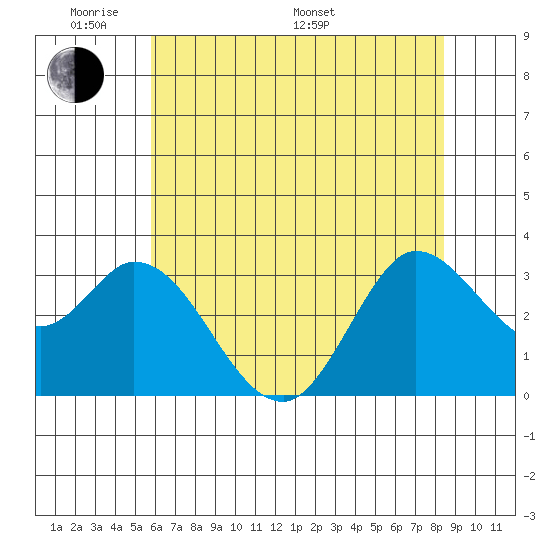 Bolinas Bay tide chart for Thursday, May 30, 2024