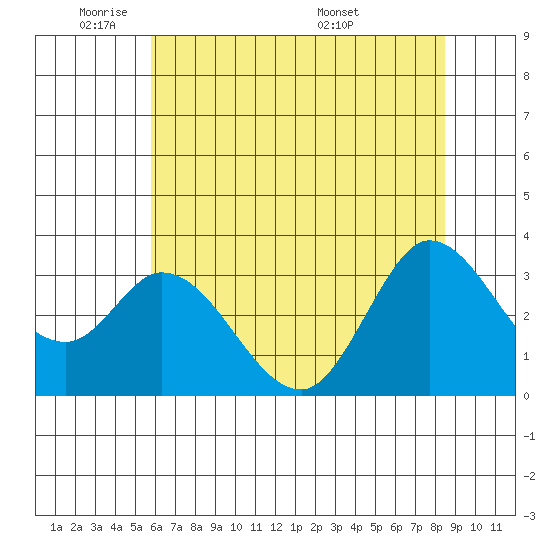 Bolinas Bay tide chart for Friday, May 31, 2024
