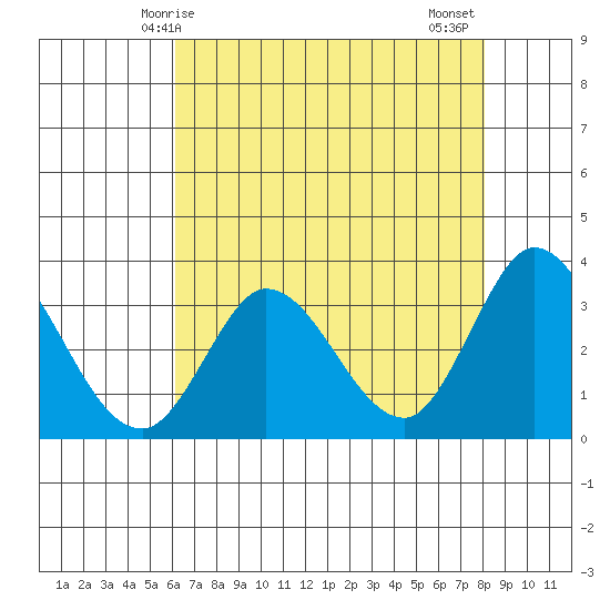 Bolinas Bay tide chart for Sunday, May 5, 2024