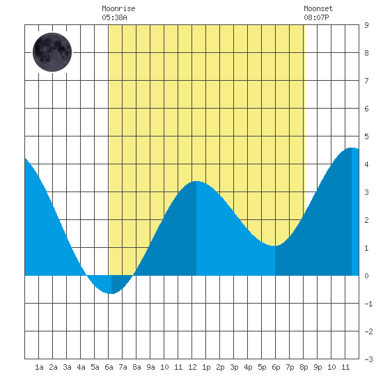 Bolinas Bay tide chart for Tuesday, May 7, 2024