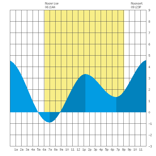 Bolinas Bay tide chart for Wednesday, May 8, 2024