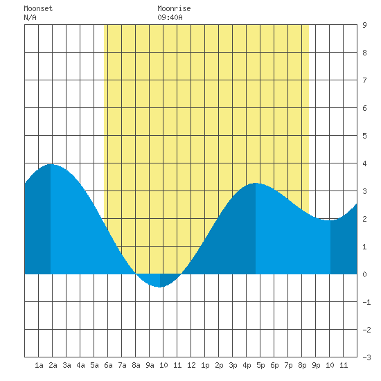 Bolinas Bay tide chart for Monday, June 10, 2024