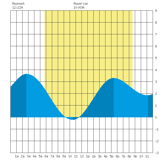 Bolinas Bay tide chart for Tuesday, June 11, 2024