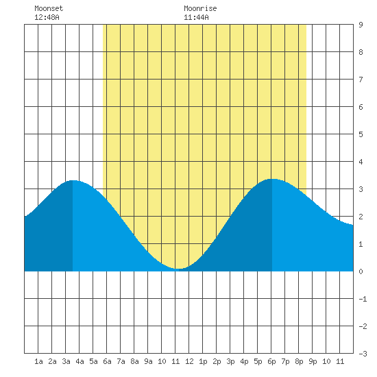 Bolinas Bay tide chart for Wednesday, June 12, 2024