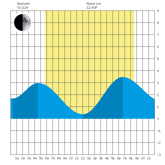 Bolinas Bay tide chart for Thursday, June 13, 2024