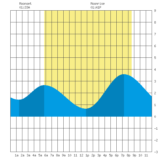 Bolinas Bay tide chart for Friday, June 14, 2024