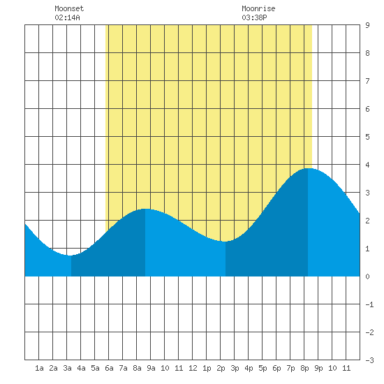 Bolinas Bay tide chart for Sunday, June 16, 2024