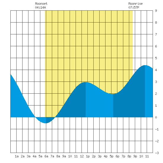 Bolinas Bay tide chart for Thursday, June 20, 2024
